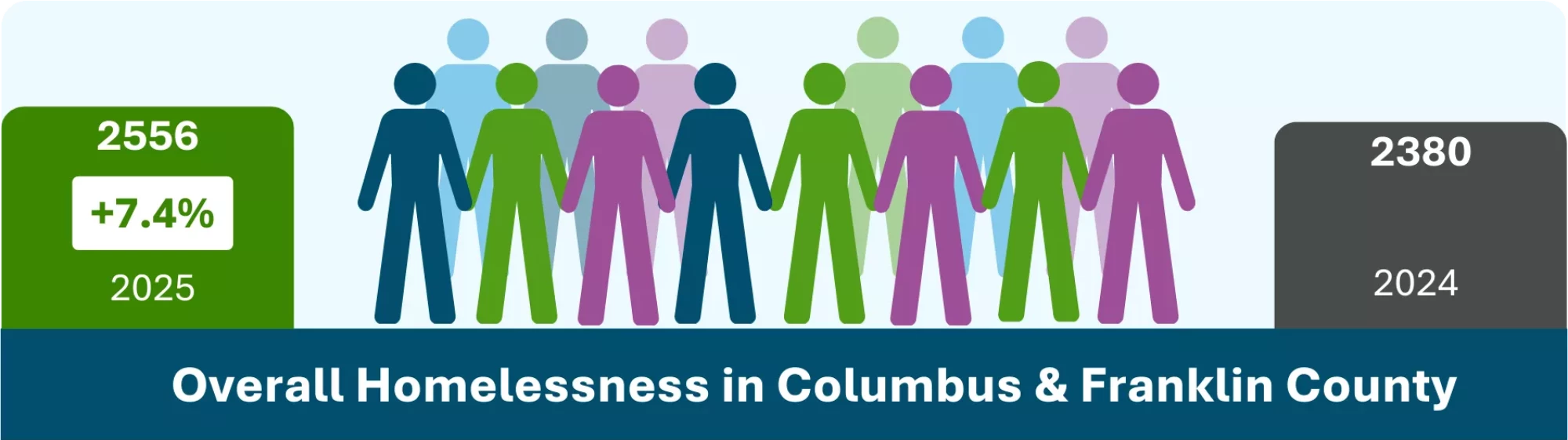 Bar chart showing the total number of people counted. 2556 in 2025 and 2380 in 2024, a 7.4% increase.
