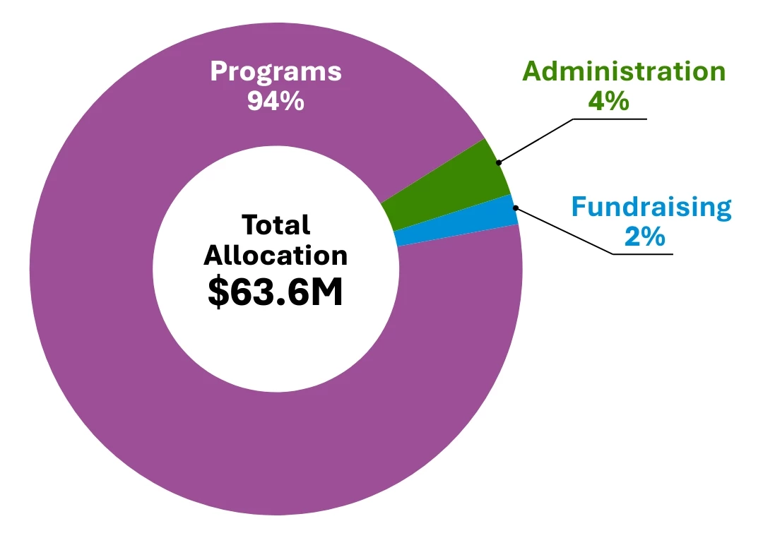 94% of the $63.6M allocated to CSB is spent on programs for people facing homelessness. 2% is spent on fundraising and 4% on administration