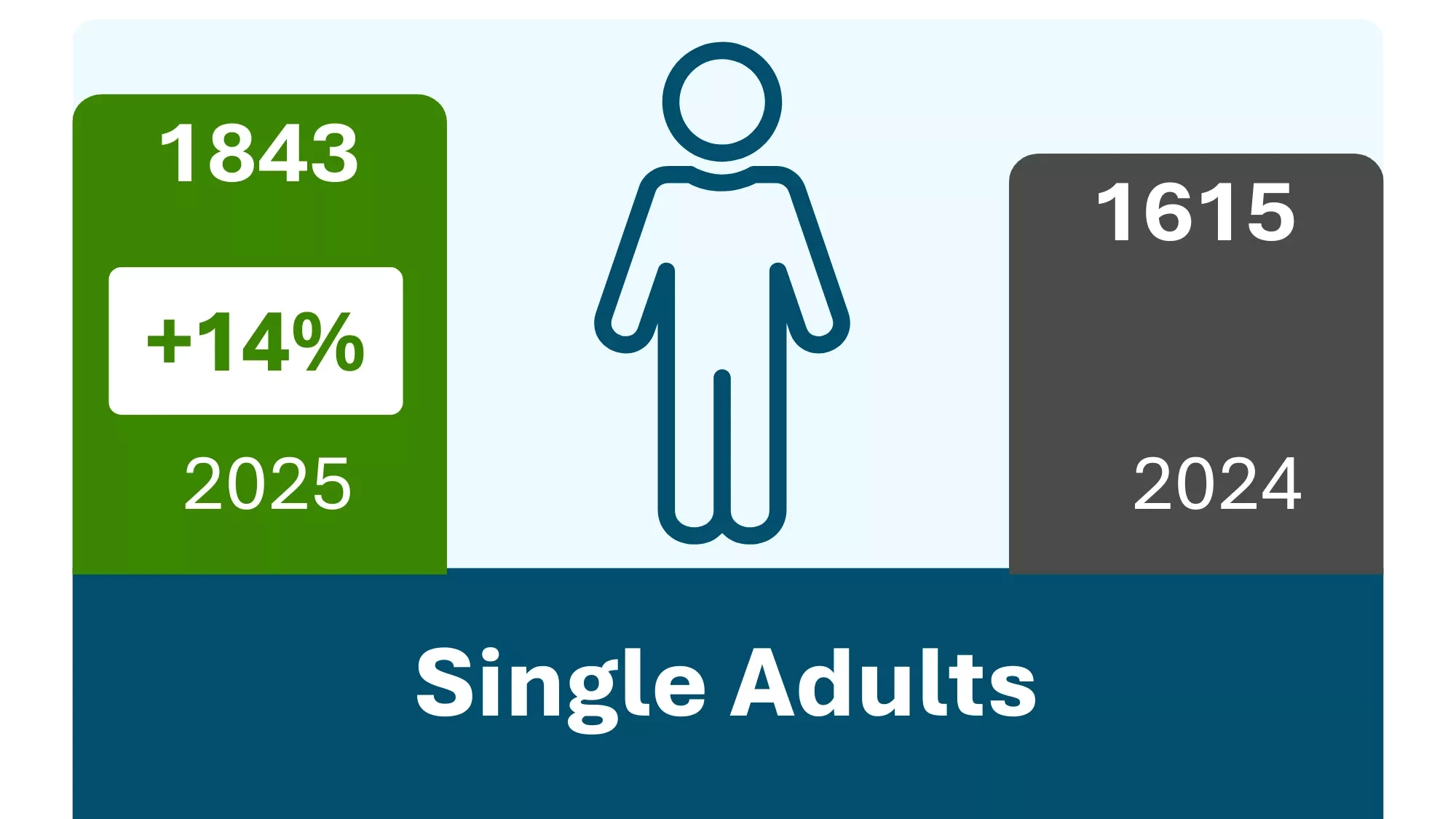 The bar chart represents the number of single adults counted in 2025 and 2024. In 2024: 1615. In 2025, there was a 14% increase to 1,843.