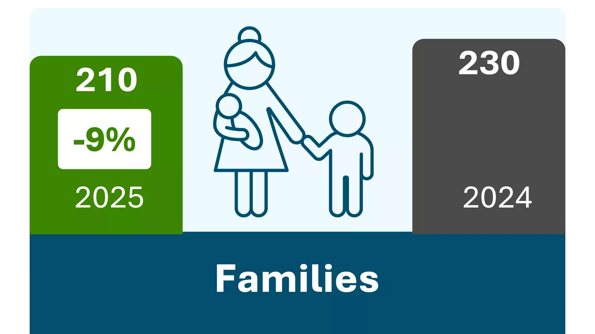 The bar chart shows the number of families counted in 2025 and 2024. In 2024: 230. In 2025, a 9% decrease to 210.