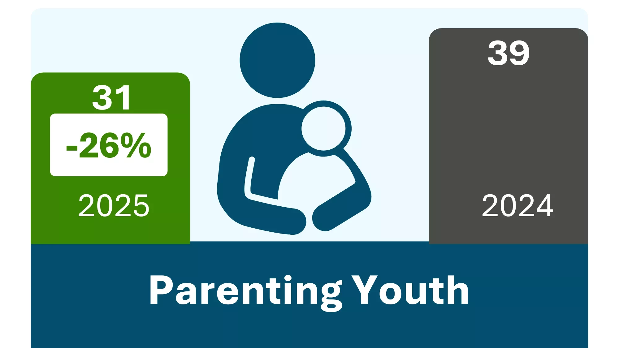 The bar chart represents the number of parenting youth counted in 2025 and 2024. In 2024: 39. In 2025, there was a 26% decrease to 31.