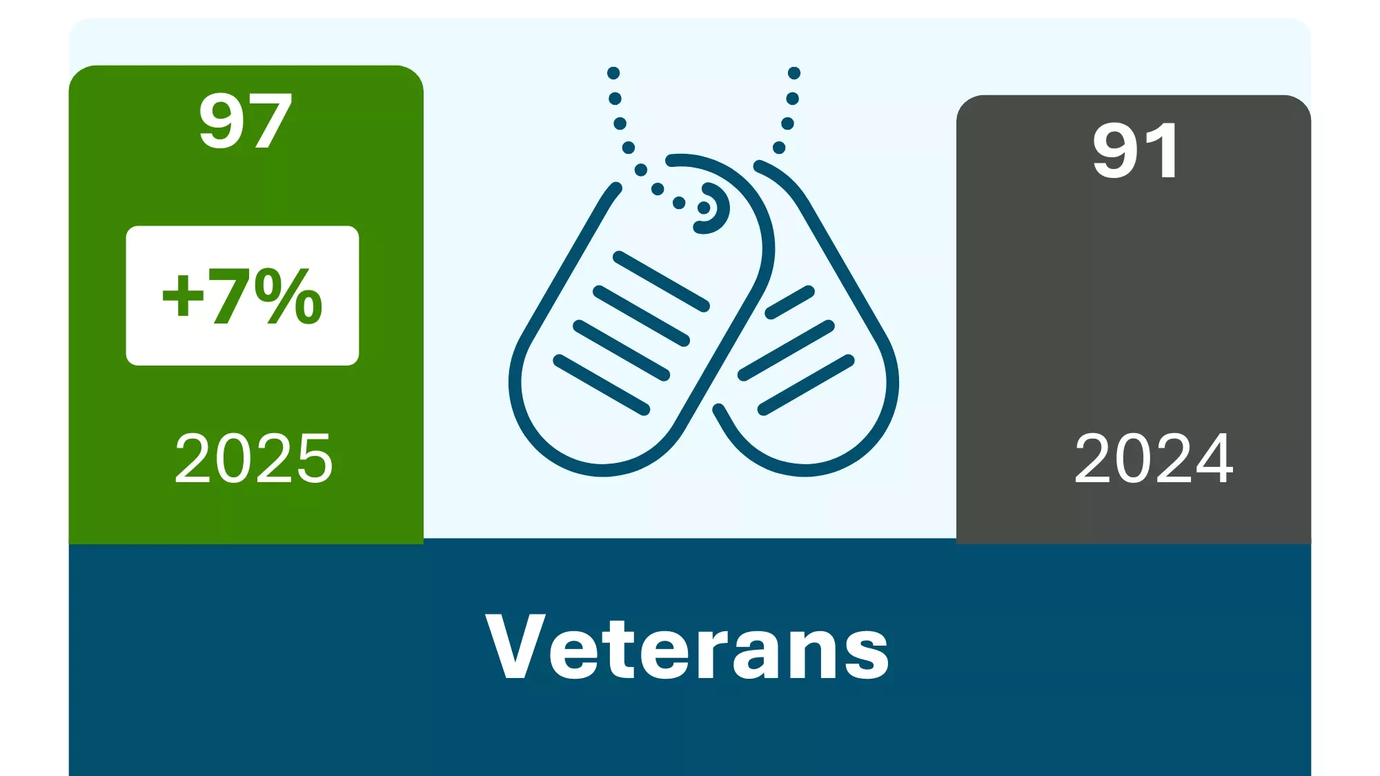 The bar chart shows the number of veterans counted in 2025 and 2024. In 2024: 91. In 2025: 97, a 7% increase.