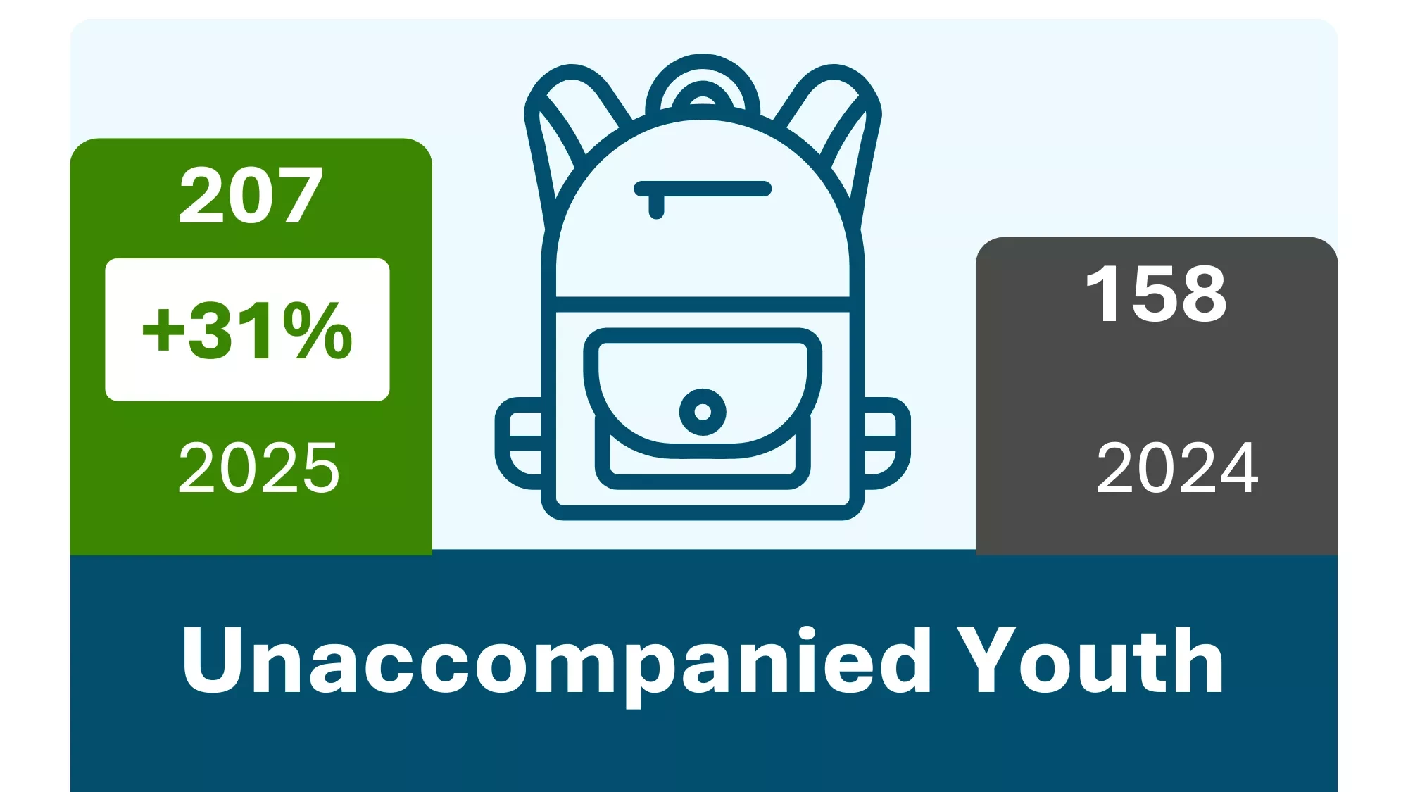 The bar chart illustrates the number of unaccompanied youth counted in 2025 and 2024. In 2024: 158. In 2025, there was a 31% increase to 207.