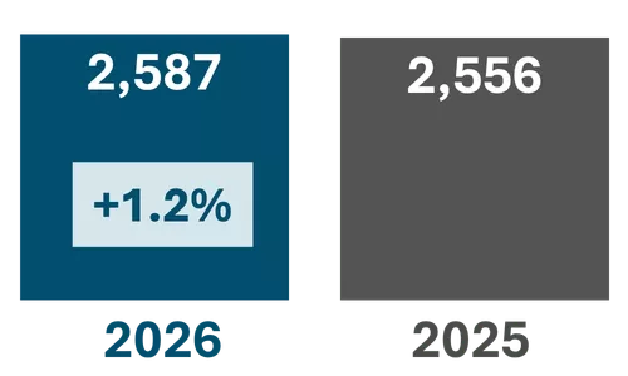 2026: 2587 (1.2%); 2025: 2556