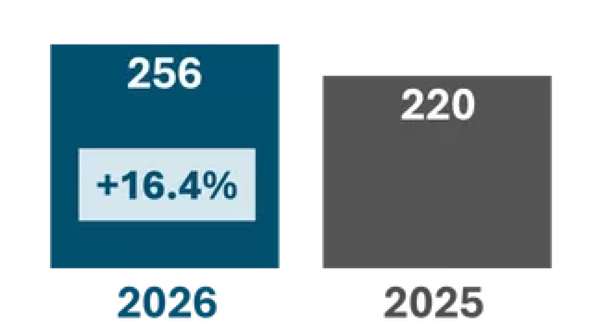 2026: 256 (+16.4%); 2025: 220;