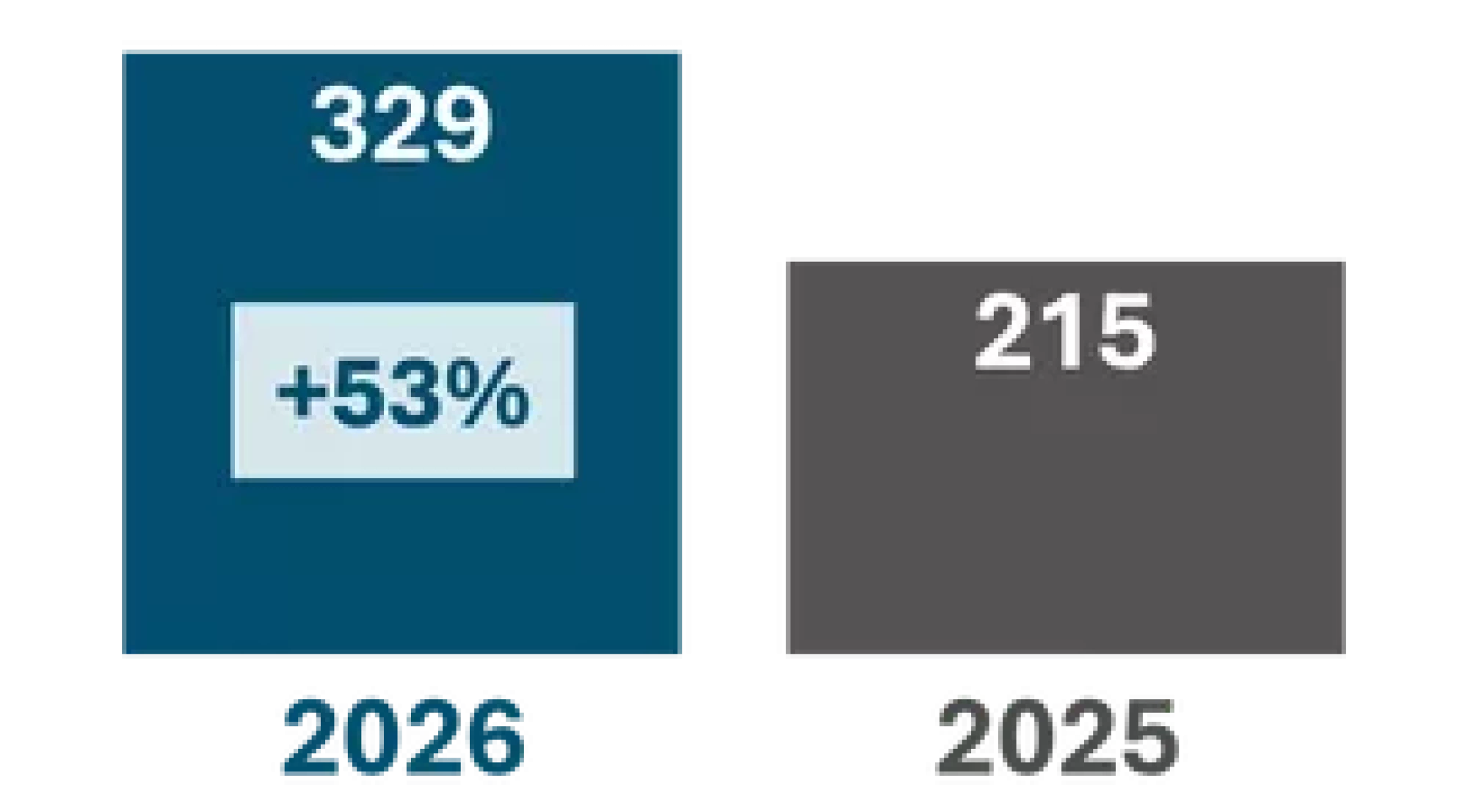 2026: 329 (53%); 2025: 215