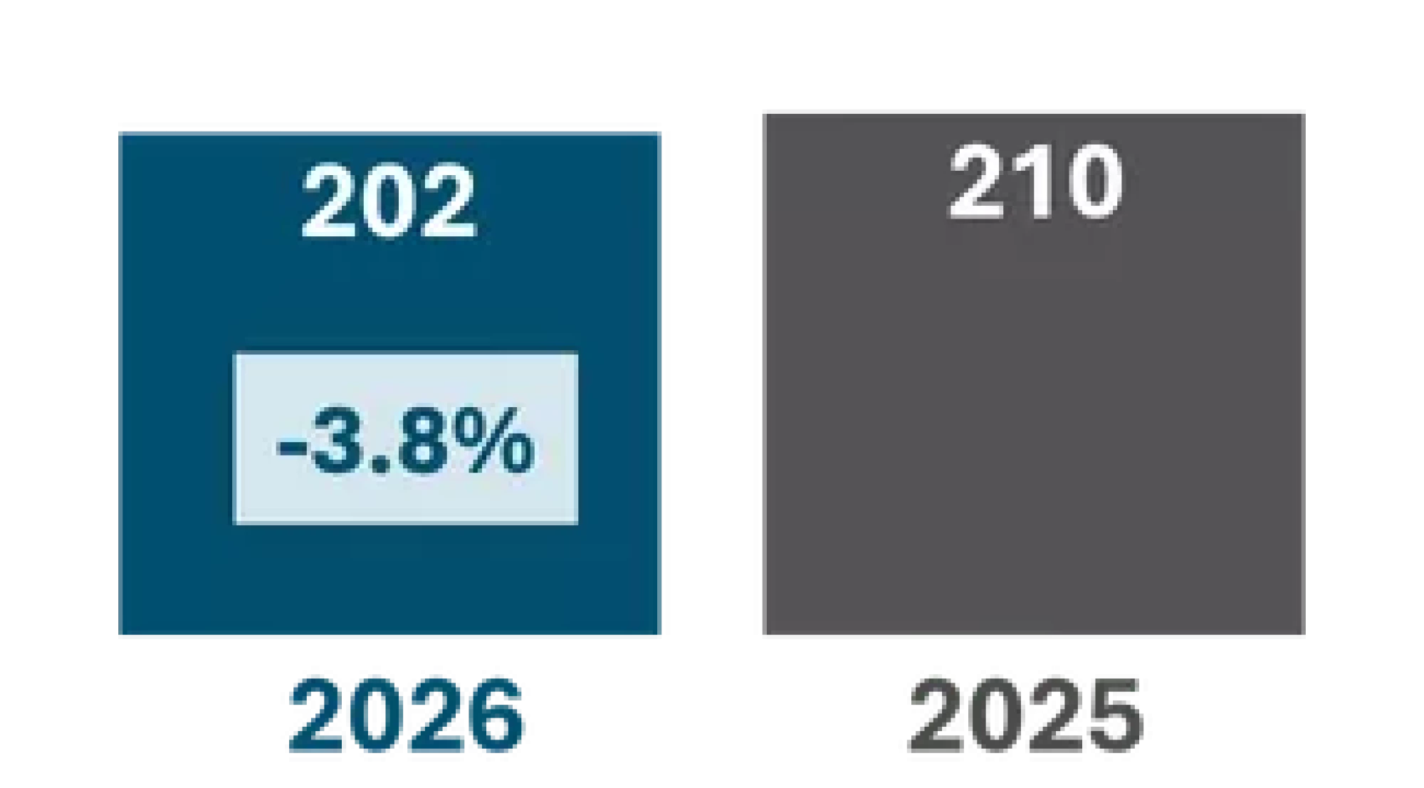 2026: 202 (-3.8%); 2025: 210