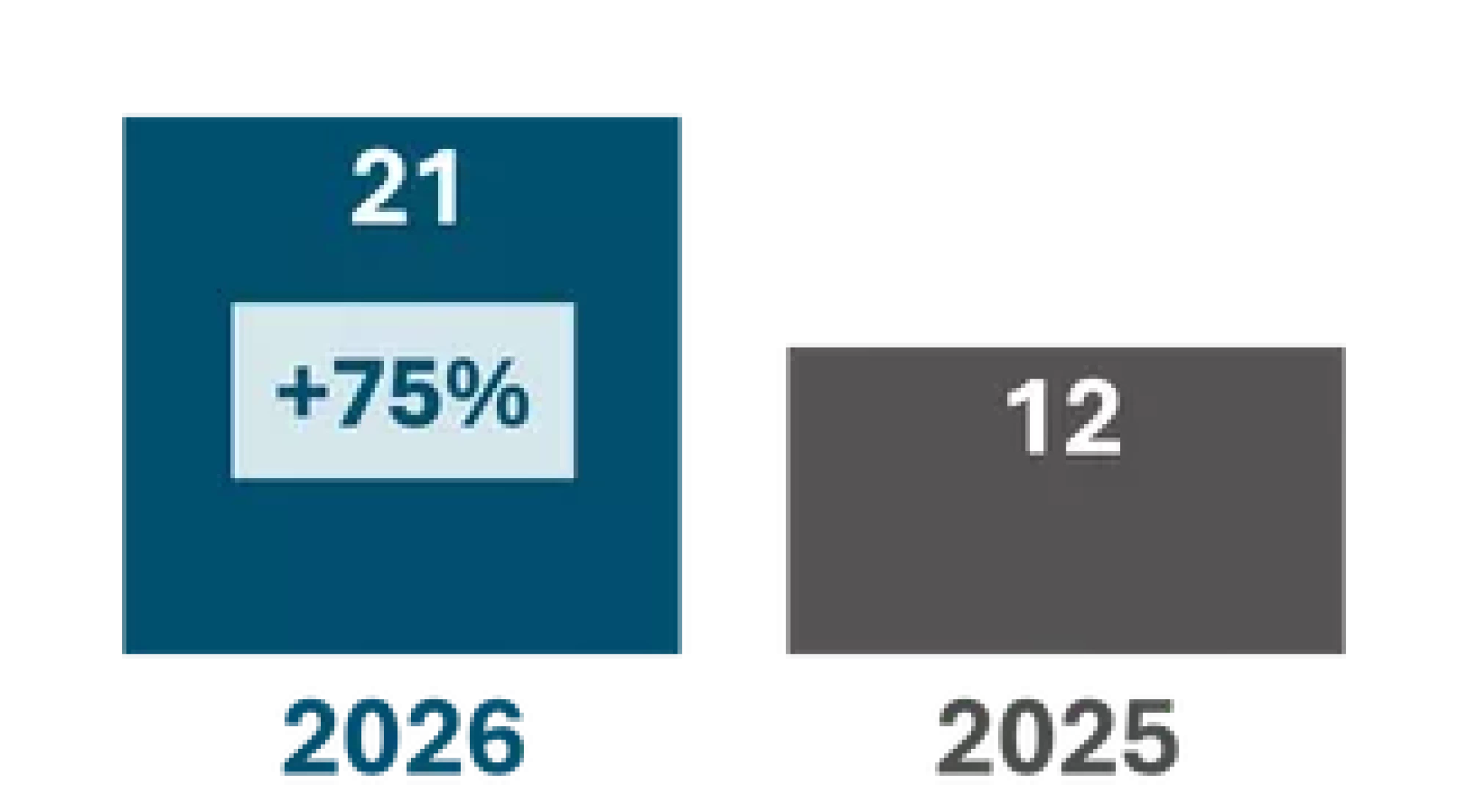 2026: 21 (+75%); 2025: 12