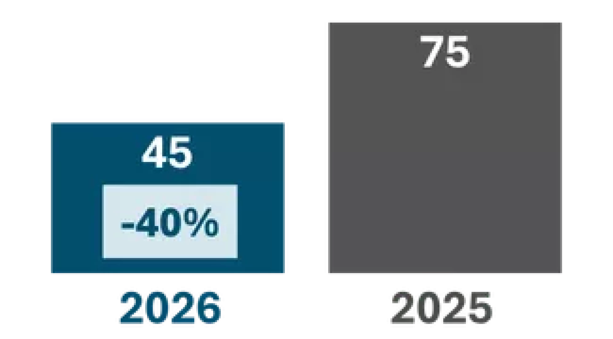 2026: 45 (-40%); 2025: 75;