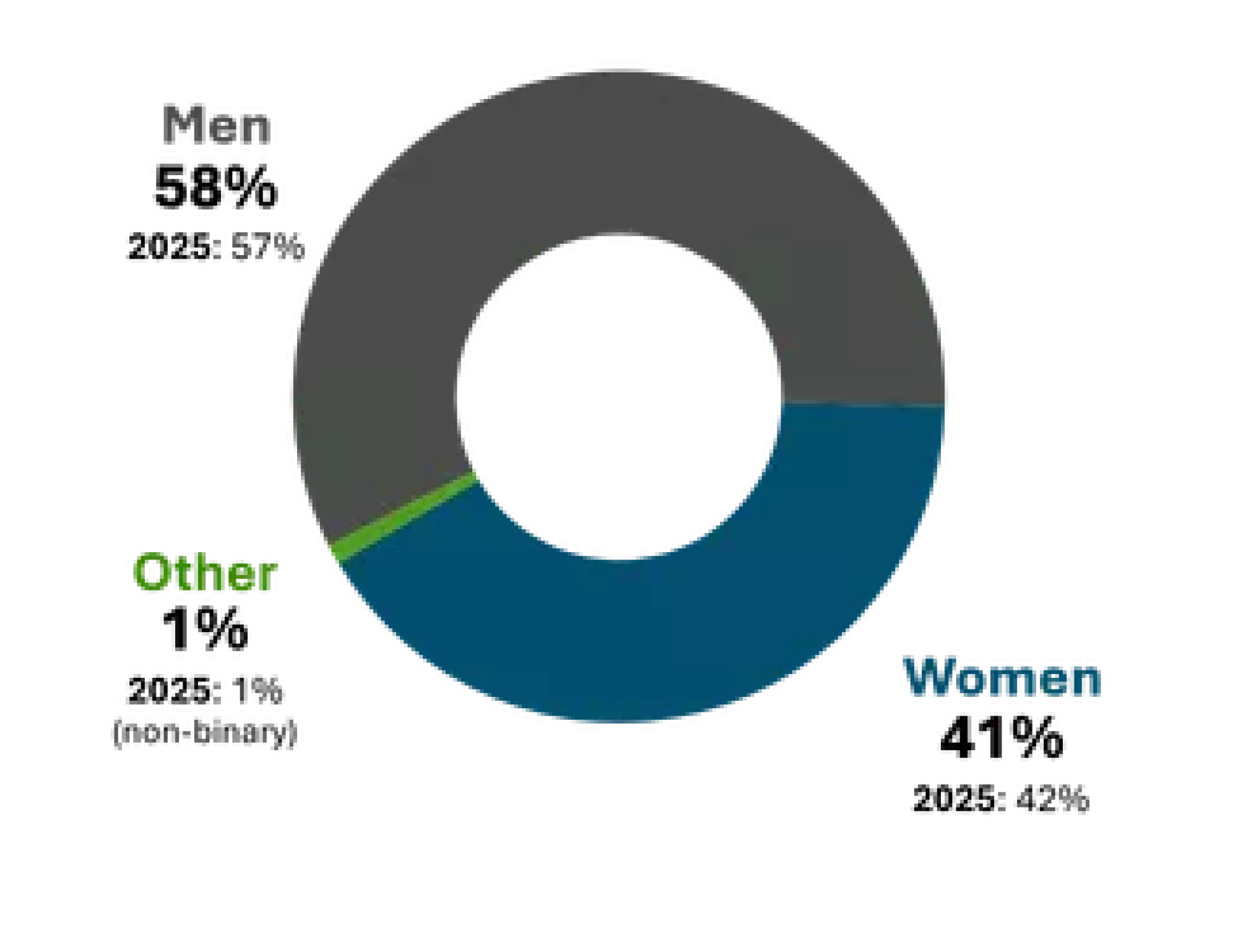 2026 Men: 58%; 2025 Men: 57%; 2026 Women: 41%; 2025 Women: 42%; 2026: Other (Non-Binary): 1%; 2025: Other (Non-Binary): 1%