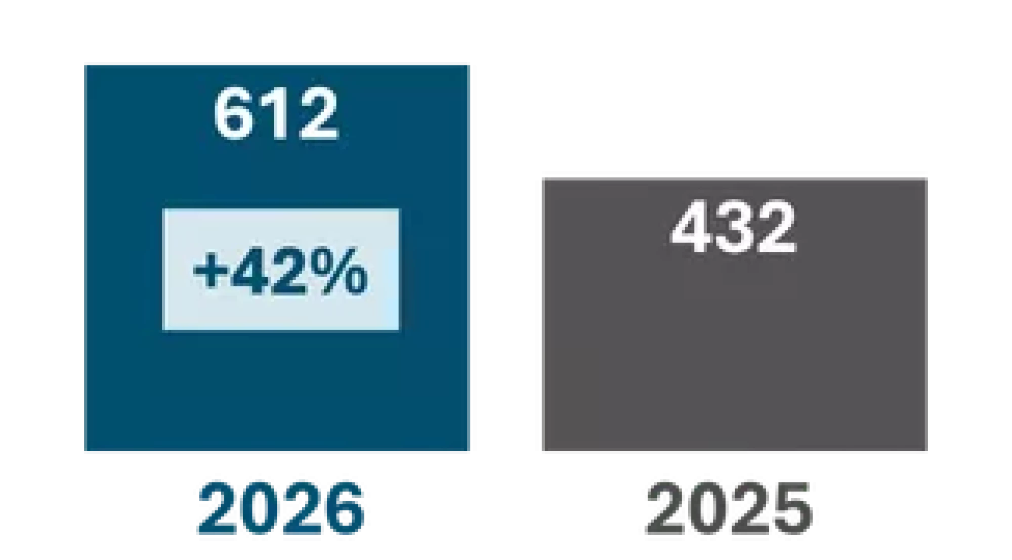 2026: 612 (+42%); 2025: 432