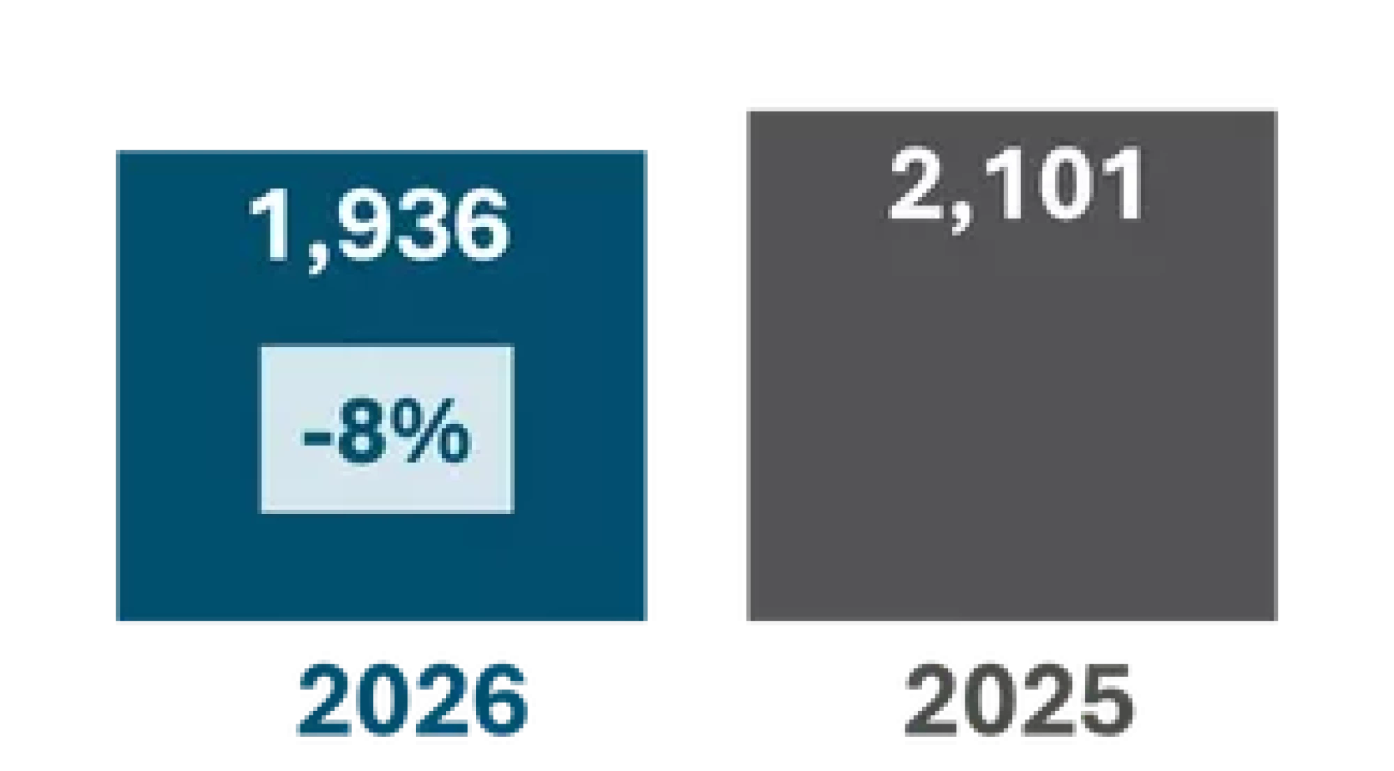 2026: 1936 (-8%); 2025: 2101
