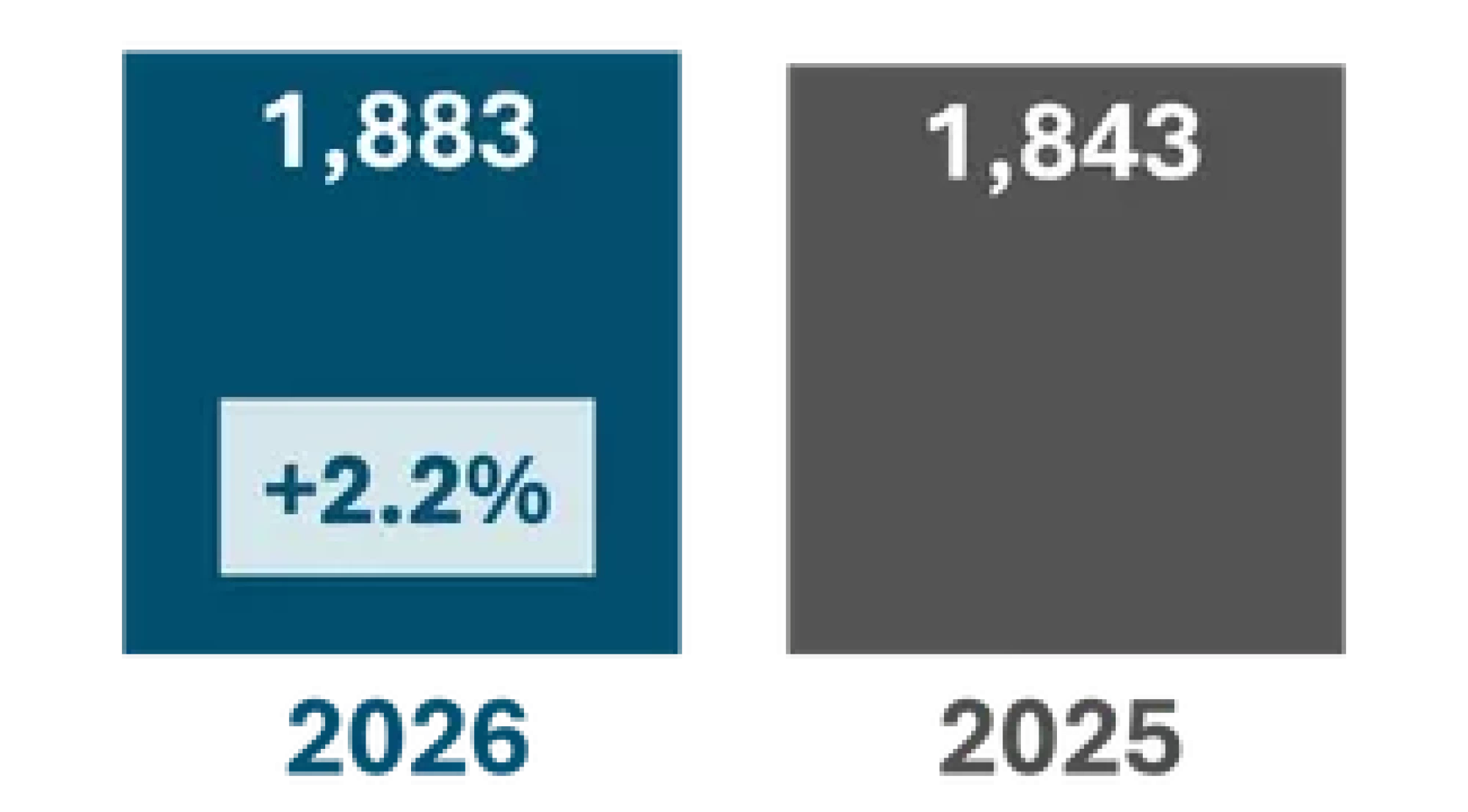 Single Adults increased by 2.2% (2026: 1,883 = 2.2%; 2025: 1,843)
