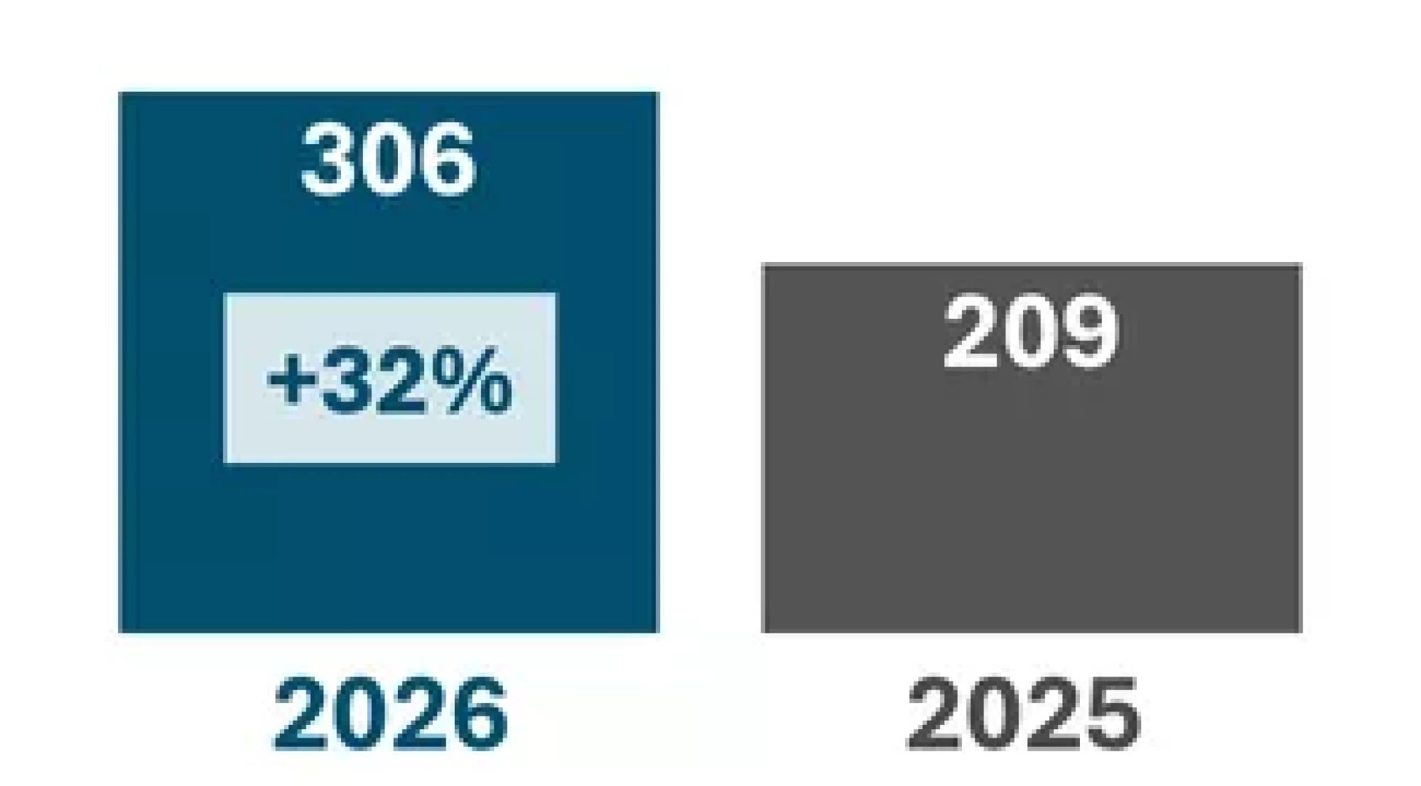 2026: 306 (+32%); 2025: 209