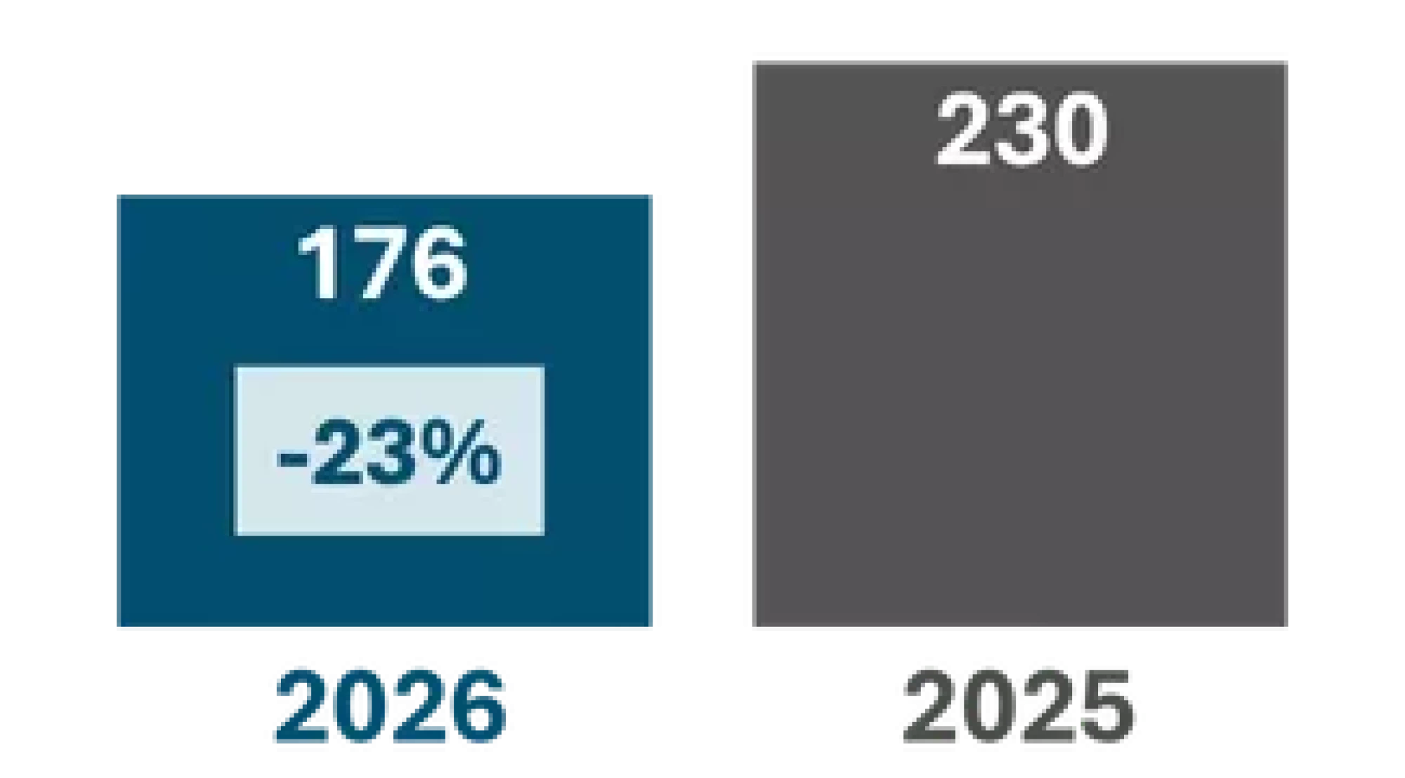 2026: 176 (-23%); 2025: 230