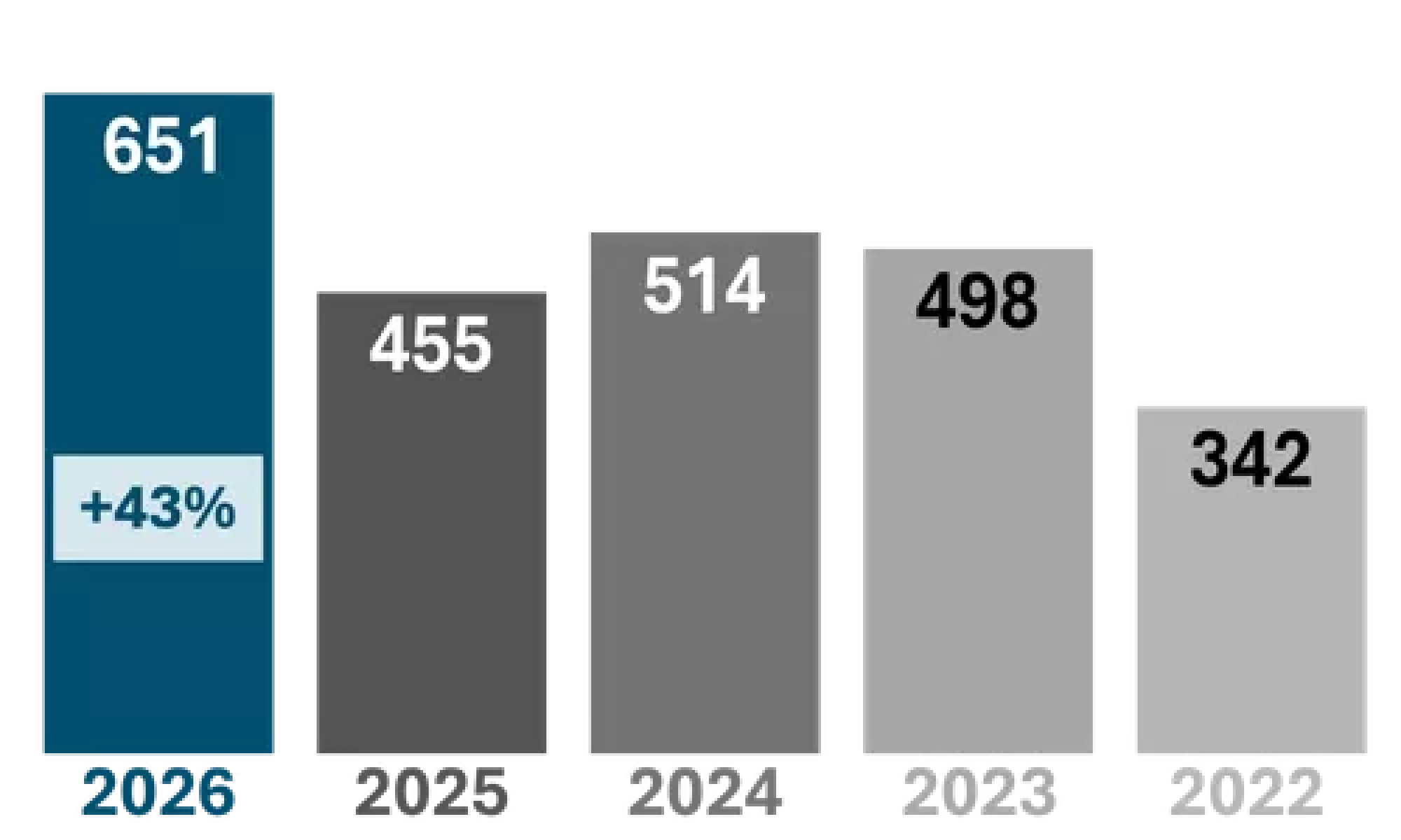 2026: 651 (+43%); 2025: 455; 2024: 514; 2023: 498; 2022: 342