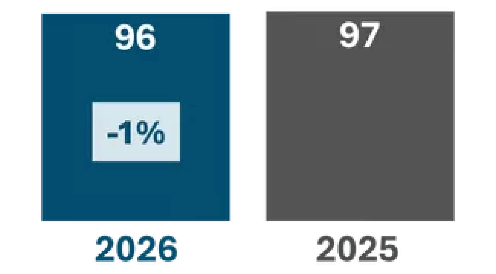 2026: 96 (-1%); 2025: 97
