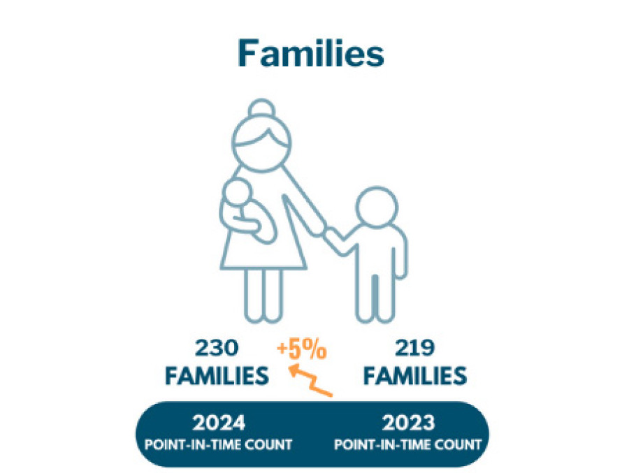 Families