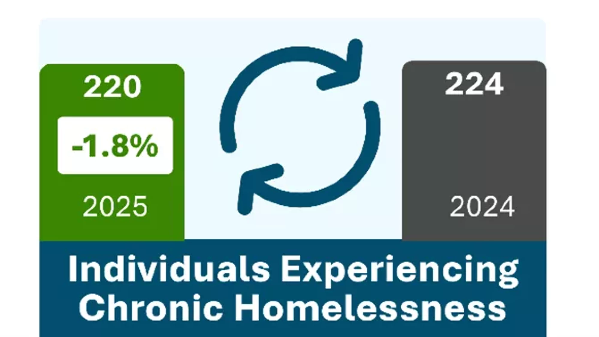 The bar chart illustrates the number of individuals experiencing chronic homelessness in 2024 and 2025. In 2024: 224. In 2025, a 1.8% decrease to 220.