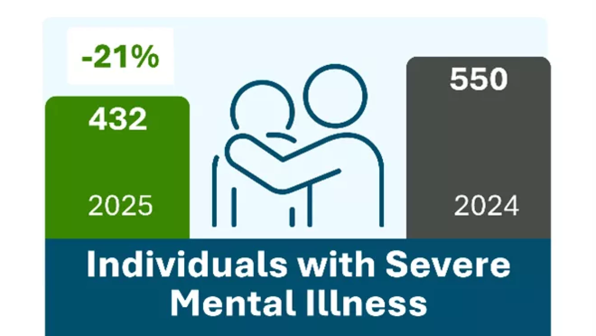 Bar chart representing individuals with a severe mental illness counted in 2025 and 2024. In 2024: 550. In 2025, a 21% decrease to 432.