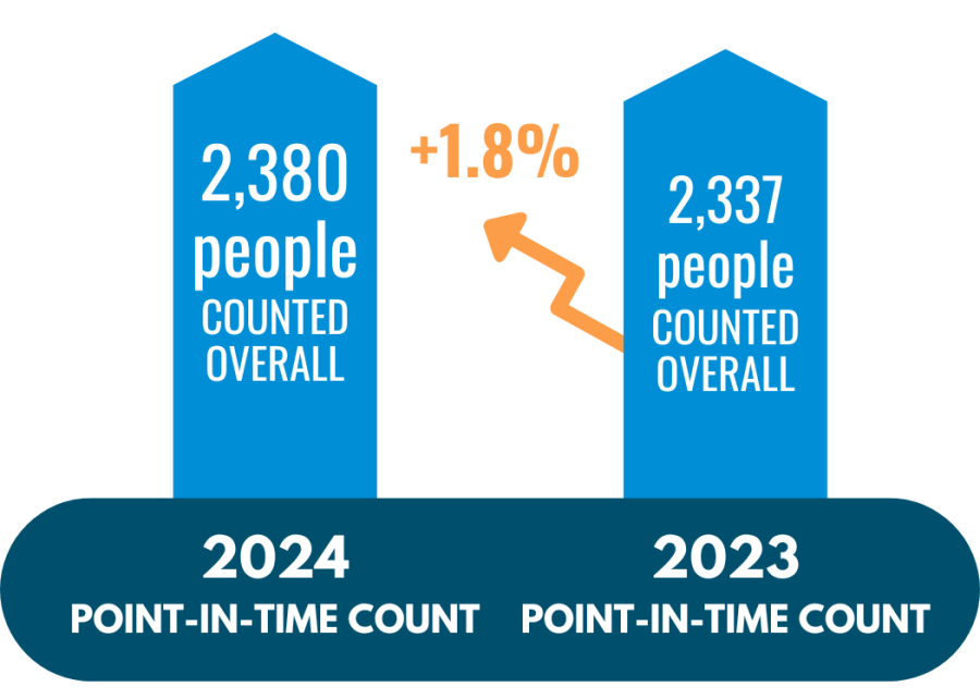 Overall Increase in Homeless from 2023 to 2024 (2,337 to 2,380)